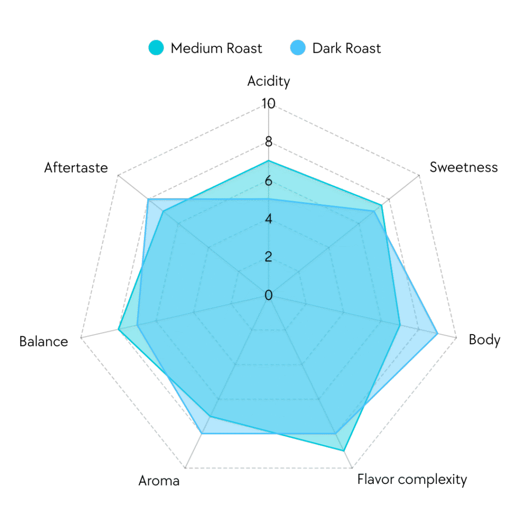 bedwen’s coffee chart